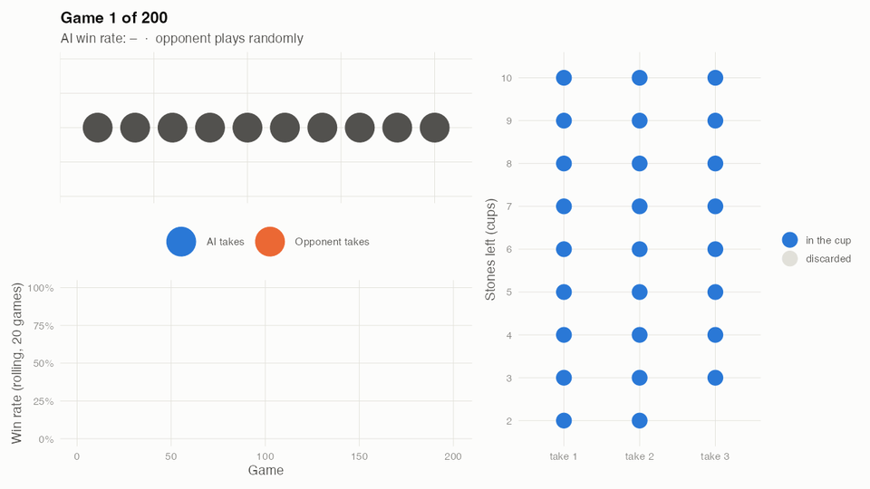 Animation of cup learning against a randomly playing opponent. The win rate rises much more slowly and less smoothly than against the perfect opponent, and the cups empty over a far longer period.