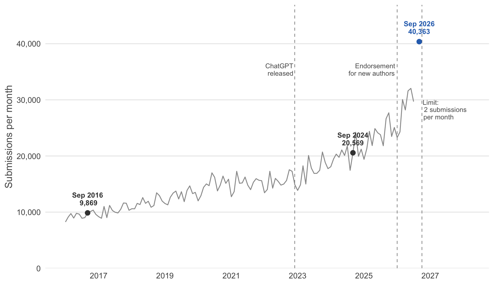 Line chart of monthly arXiv submissions from 2016 to 2026. The curve rises from under 10,000 to around 30,000 in summer 2026; the September 2026 value is 40,363. Dashed lines mark the release of ChatGPT, the endorsement requirement in January 2026 and the submission limit in October 2026.