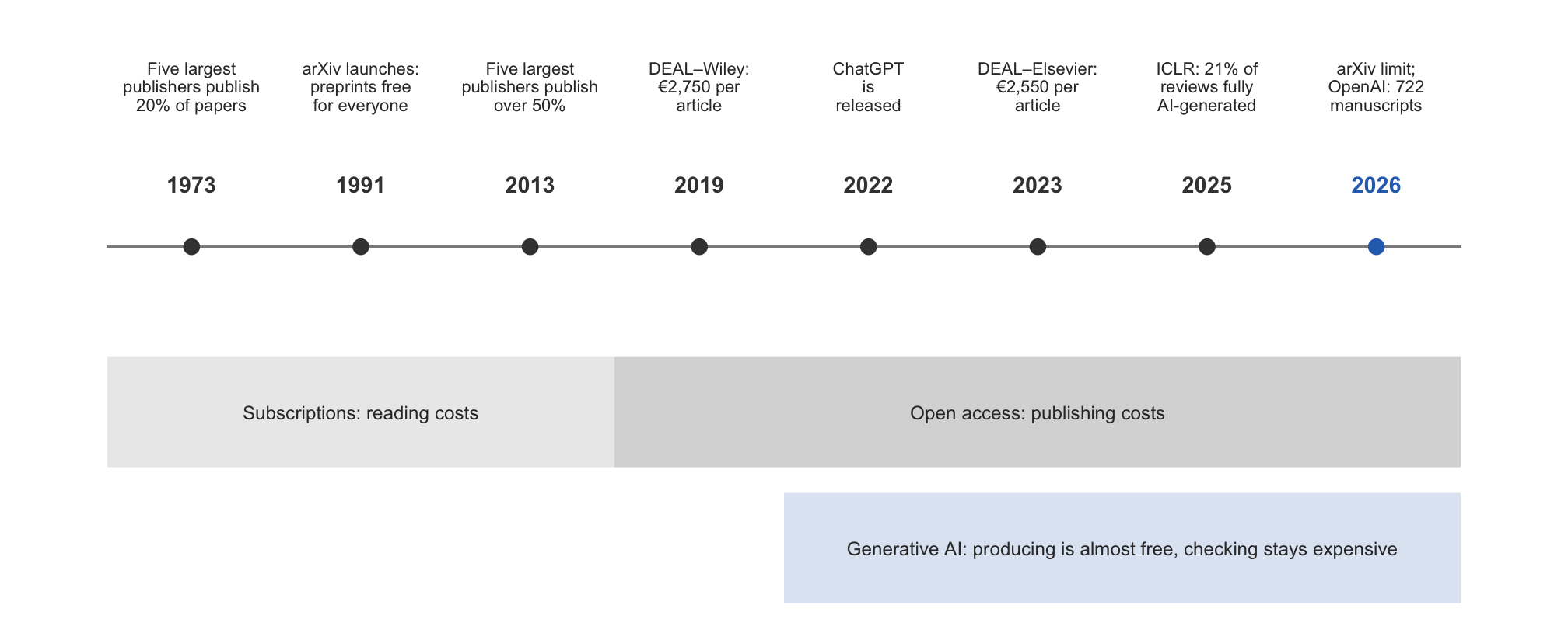 Timeline with eight milestones from 1973 to 2026. Below it, three phases: subscriptions (reading costs), open access (publishing costs) and generative AI (producing is almost free, checking stays expensive).