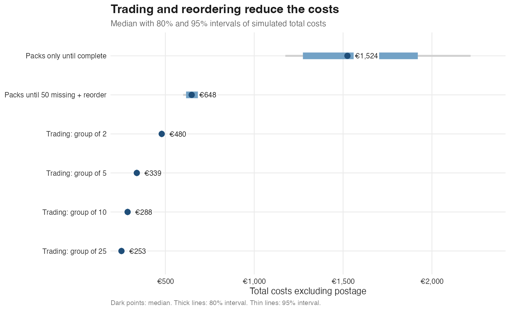 Interval chart of simulated total costs per person for various collecting strategies. Points show medians, thick lines 80% intervals, and thin lines 95% intervals. The packs-only strategy has the highest costs. Reordering and group trading reduce both the median and the spread considerably.