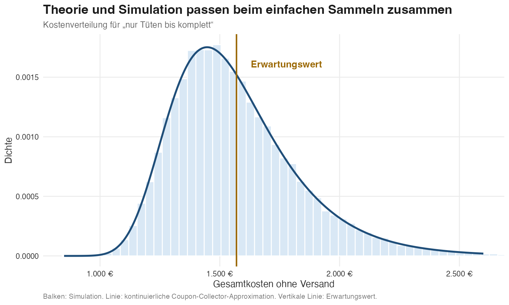 Histogram of the simulated costs for the packs-only-until-complete strategy with an overlaid theoretical density curve. A vertical line marks the expected value.