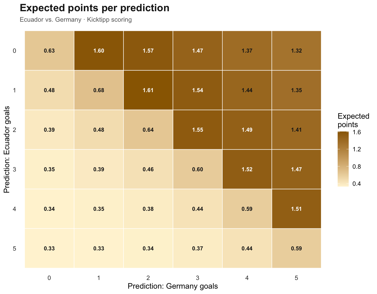Heatmap of expected Kicktipp points per prediction for Ecuador against Germany. Rows show predicted Ecuador goals from 0 to 5, columns show predicted Germany goals from 0 to 5. The highest value is for the prediction 1-2.
