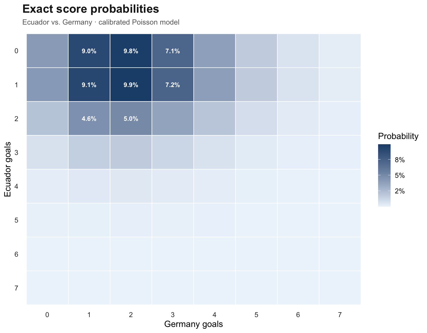Heatmap of score probabilities for Ecuador against Germany. Rows show Ecuador goals from 0 to 7, columns show Germany goals from 0 to 7. The highest probabilities are at 1-2, 0-2, 1-1, and 0-1.