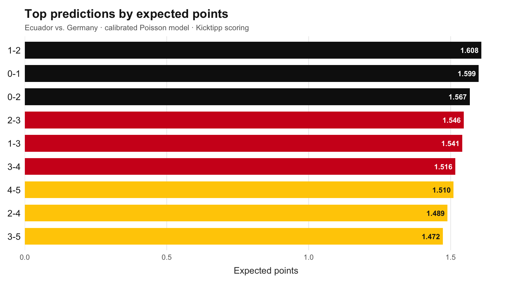 Bar chart of the nine predictions with the highest expected point value. 1-2 is ranked first, followed by 0-1, 0-2, 2-3, and other German wins.