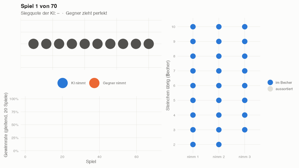 Animation des Becher-Lernens gegen einen perfekten Gegner. Links werden Steinchen vom Spielbrett genommen, unten steigt die Gewinnrate von null auf 100 Prozent, rechts werden im Becherraster nach und nach Chips blass, bis in fast jedem Becher nur noch ein Chip übrig ist.