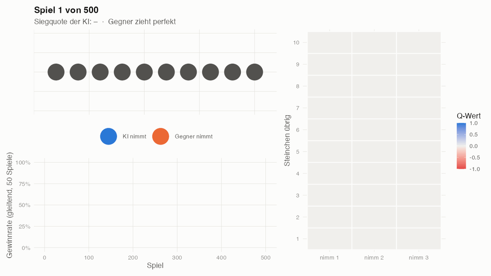 Animation des Q-Learnings gegen einen perfekten Gegner. Rechts färbt sich eine Heatmap der Q-Werte nach und nach ein, unten steigt die Gewinnrate über mehrere hundert Spiele hinweg auf 100 Prozent.