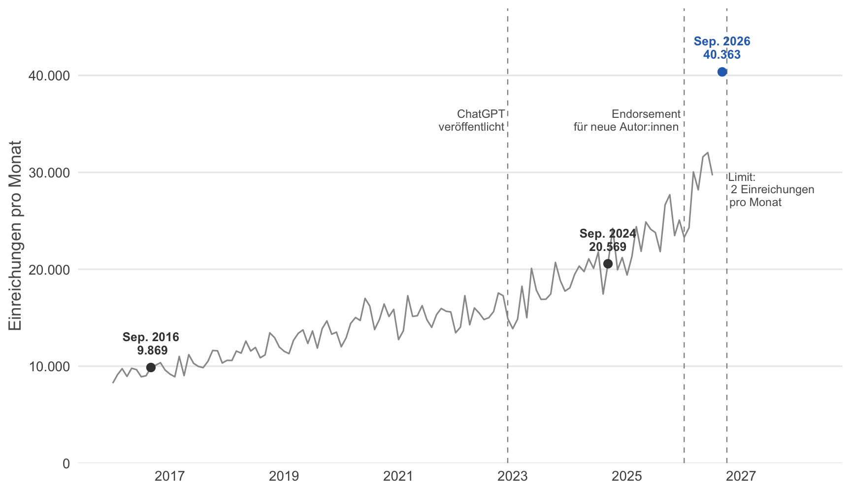 Liniendiagramm der monatlichen arXiv-Einreichungen von 2016 bis 2026. Die Kurve steigt von unter 10.000 auf rund 30.000 im Sommer 2026; der Septemberwert 2026 liegt bei 40.363. Gestrichelte Linien markieren die Veröffentlichung von ChatGPT, die Endorsement-Pflicht im Januar 2026 und das Einreichungslimit im Oktober 2026.