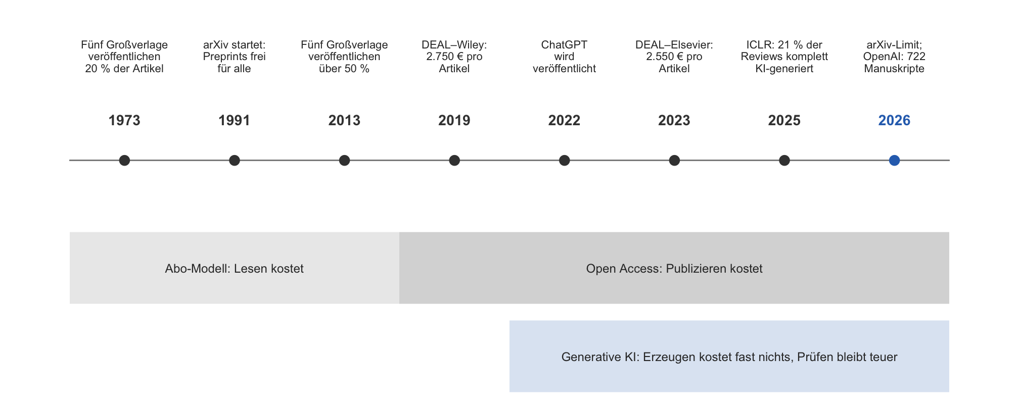 Zeitleiste mit acht Wegmarken von 1973 bis 2026. Darunter drei Phasen: Abo-Modell (Lesen kostet), Open Access (Publizieren kostet) und generative KI (Erzeugen kostet fast nichts, Prüfen bleibt teuer).