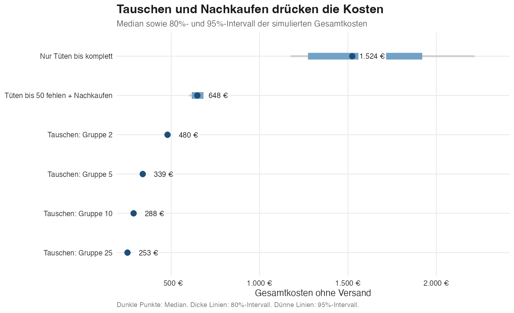 Intervallgrafik der simulierten Gesamtkosten pro Person für verschiedene Sammelstrategien. Punkte zeigen Mediane, dicke Linien 80-Prozent-Intervalle und dünne Linien 95-Prozent-Intervalle. Die Strategie nur Tüten bis komplett hat die höchsten Kosten. Nachkaufen und Gruppentausch senken Median und Streuung deutlich.