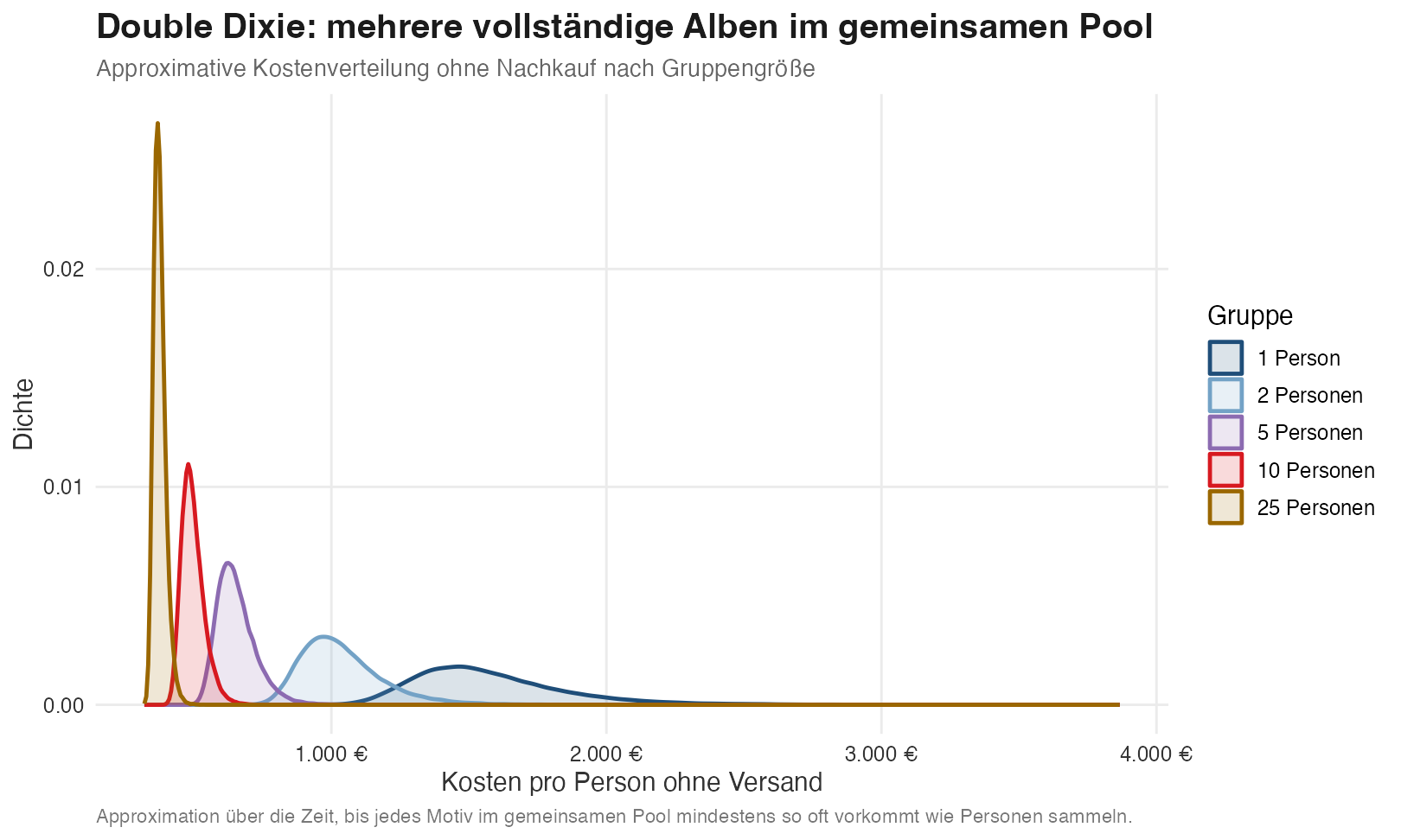 Dichtekurven der approximativen Kosten pro Person ohne Nachkauf für Gruppengrößen 1, 2, 5, 10 und 25 Personen.