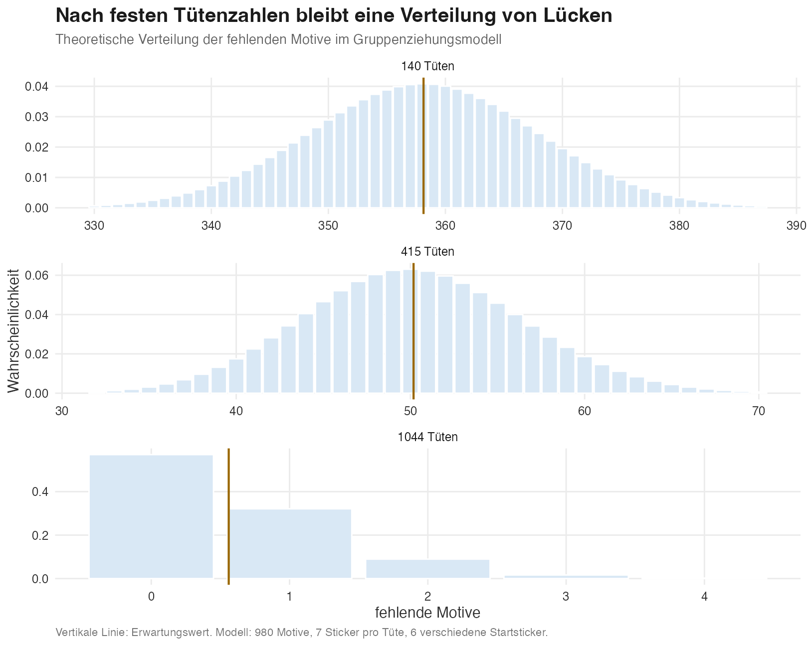 Drei Balkendiagramme der theoretischen Verteilung fehlender Motive nach 140, 415 und 1044 Tüten. Vertikale Linien markieren die Erwartungswerte.