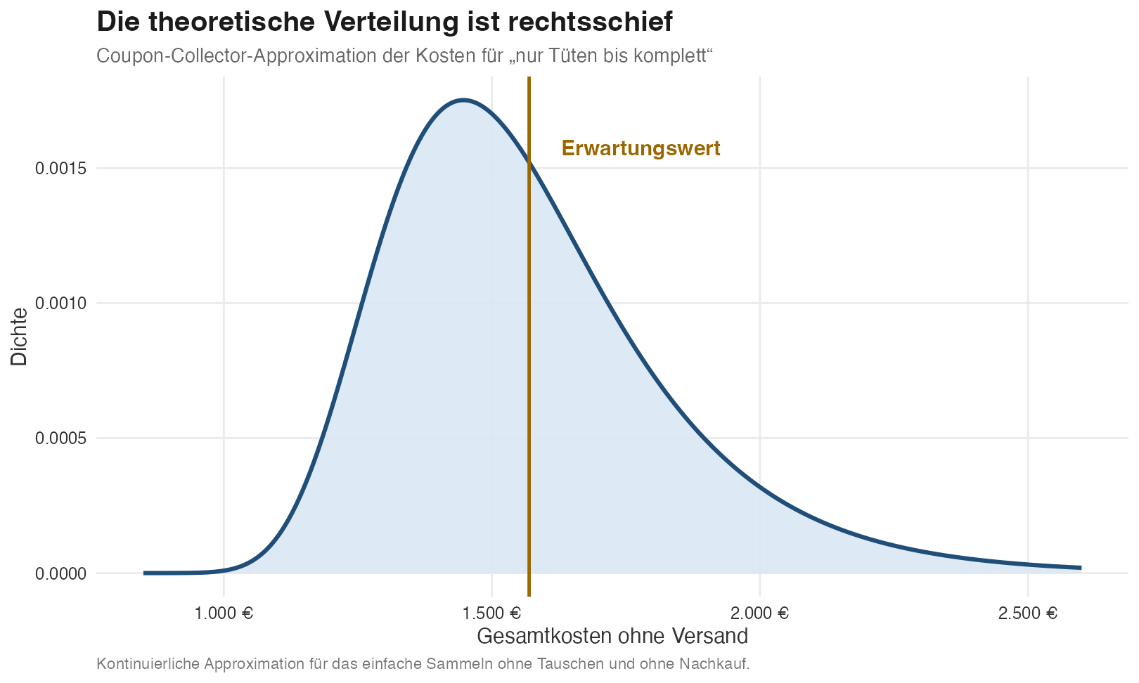 Theoretische Dichtekurve der Kosten für die Strategie nur Tüten bis komplett. Eine vertikale Linie markiert den Erwartungswert.