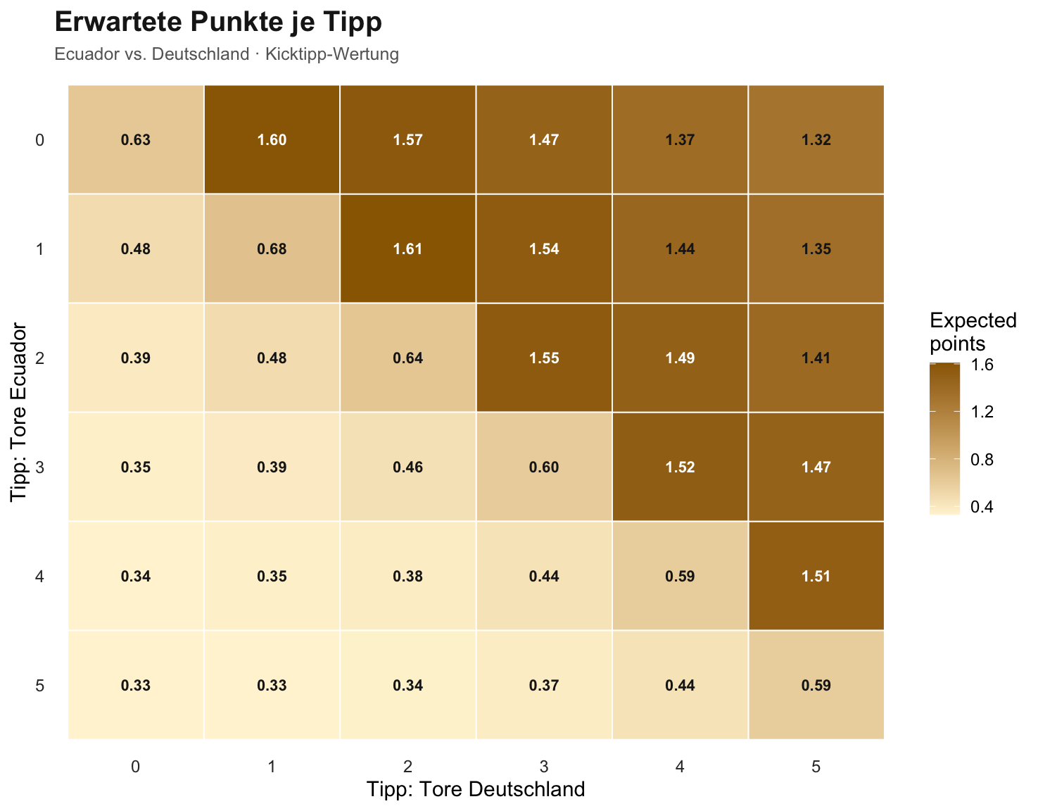 Heatmap der erwarteten Kicktipp-Punkte je Tipp für Ecuador gegen Deutschland. Die Zeilen zeigen getippte Tore von Ecuador von 0 bis 5, die Spalten getippte Tore von Deutschland von 0 bis 5. Der höchste Wert liegt beim Tipp 1:2.