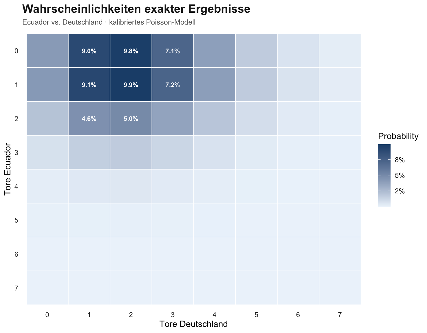 Heatmap der Ergebniswahrscheinlichkeiten für Ecuador gegen Deutschland. Die Zeilen zeigen Tore von Ecuador von 0 bis 7, die Spalten Tore von Deutschland von 0 bis 7. Die höchsten Wahrscheinlichkeiten liegen bei 1:2, 0:2, 1:1 und 0:1.